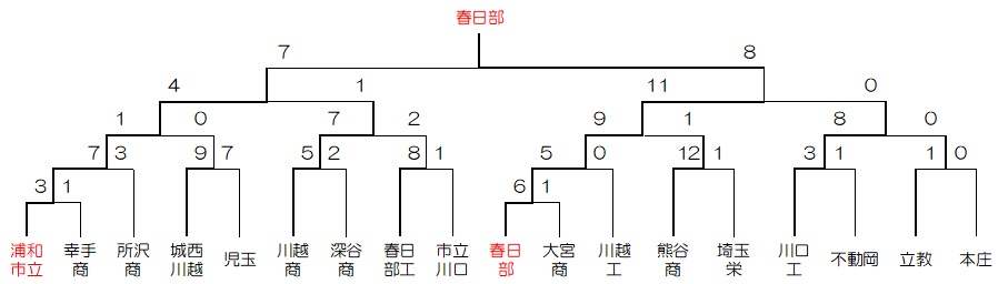 S50秋季大会トーナメント